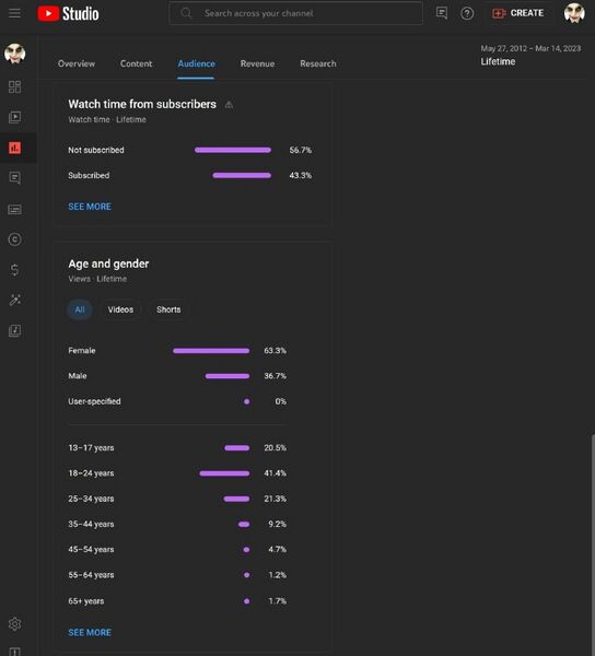 File:2023-03-14-UhOhBro-Lifetime-YouTube-Audience-Analytics-79-Percent-Adults.jpg