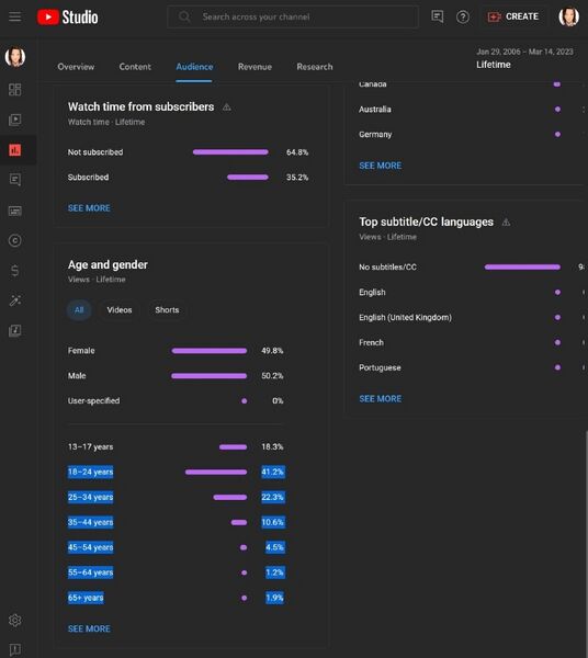 File:2023-03-14-Onision-Lifetime-YouTube-Audience-Analytics-81-Percent-Adults.jpg